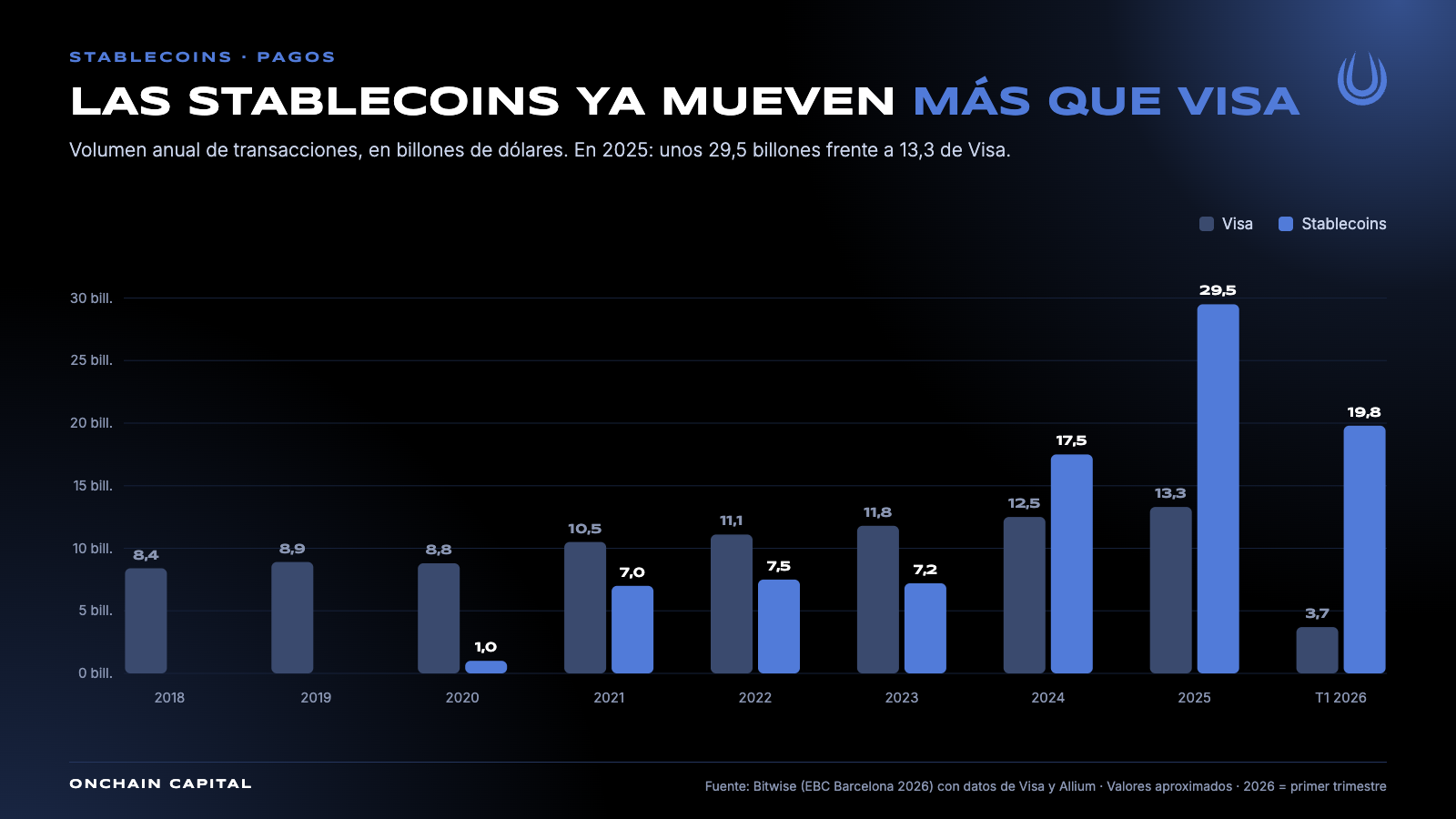 Volumen de transacciones de stablecoins frente a Visa entre 2018 y 2026