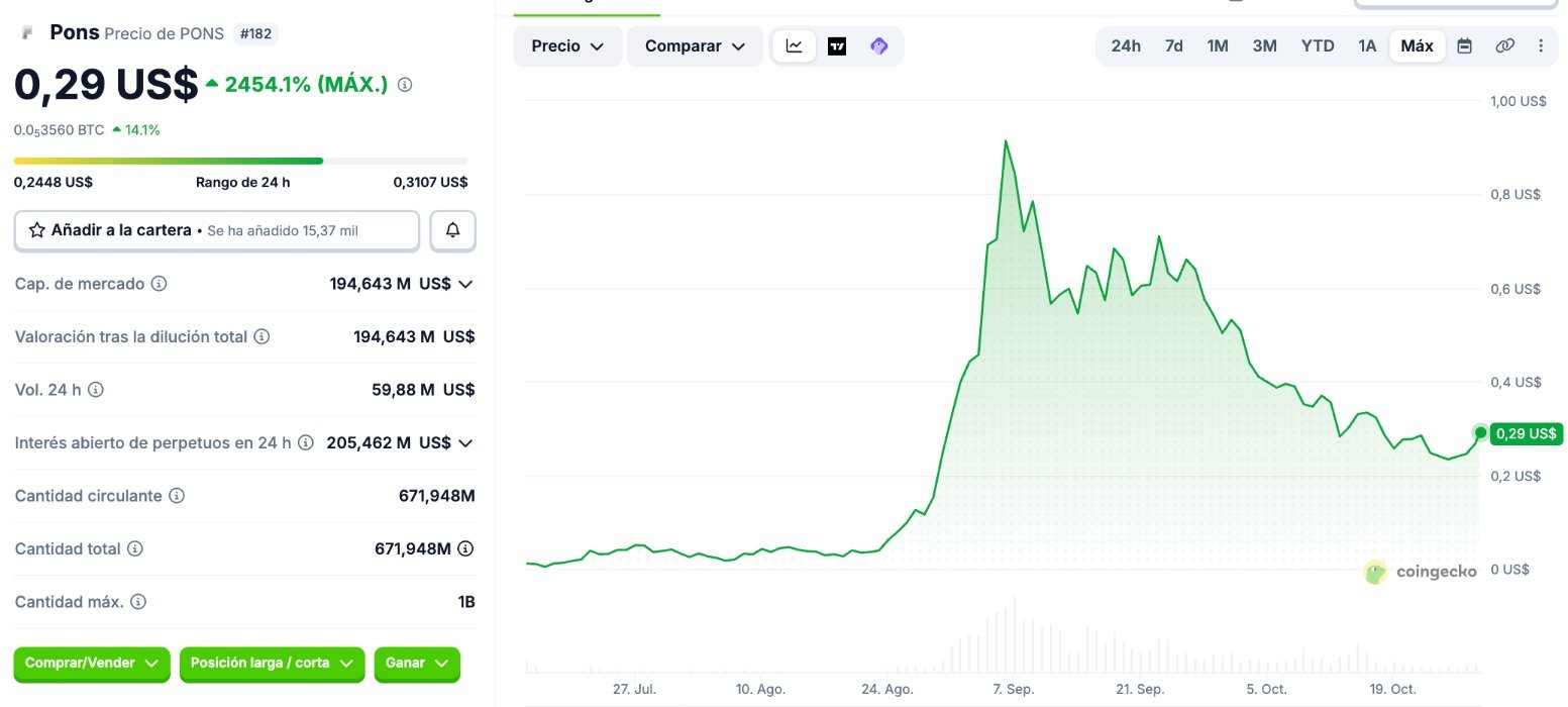 Gráfico del precio de PONS en CoinGecko desde su lanzamiento: máximo de 0,97 dólares a principios de septiembre y 0,29 dólares el 28 de octubre de 2026