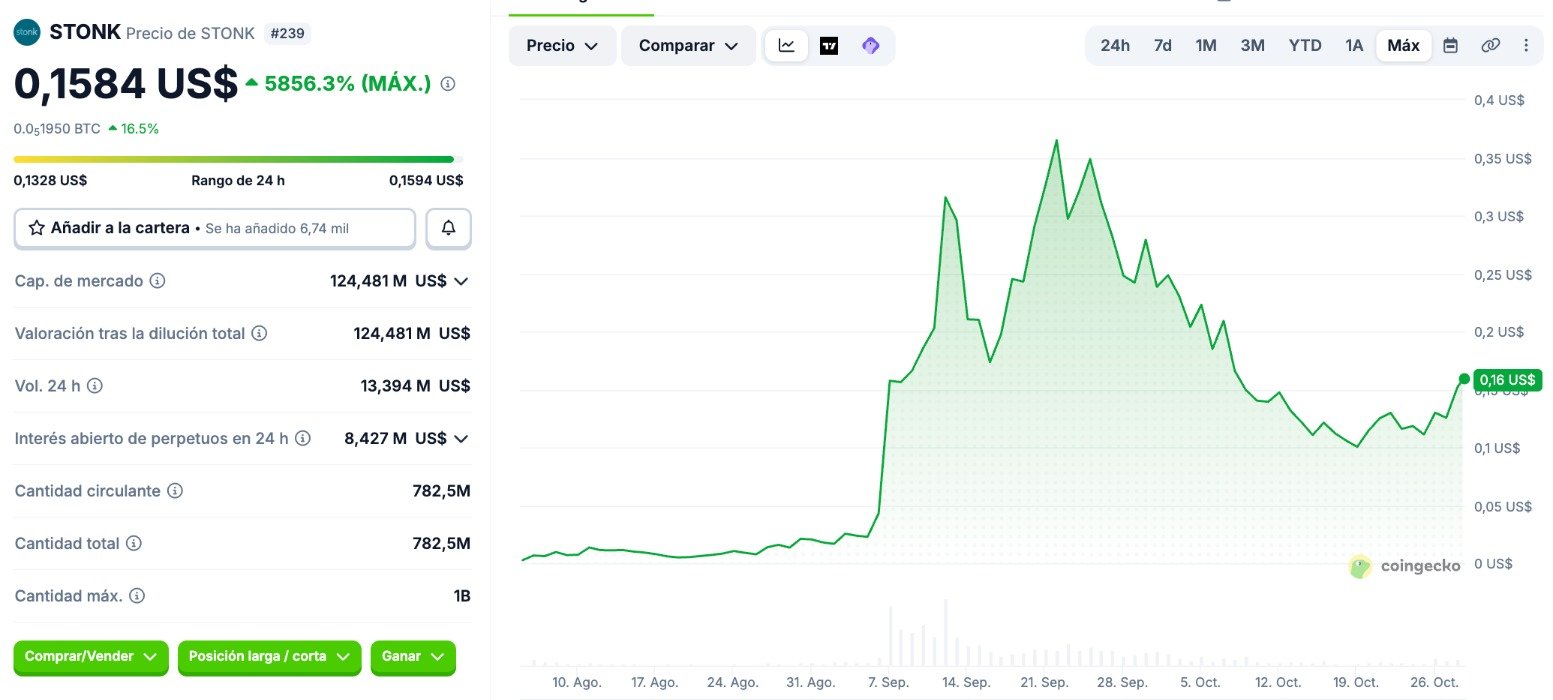 Gráfico del precio de STONK en CoinGecko desde su lanzamiento: máximo de 0,40 dólares en septiembre y 0,16 dólares el 28 de octubre de 2026