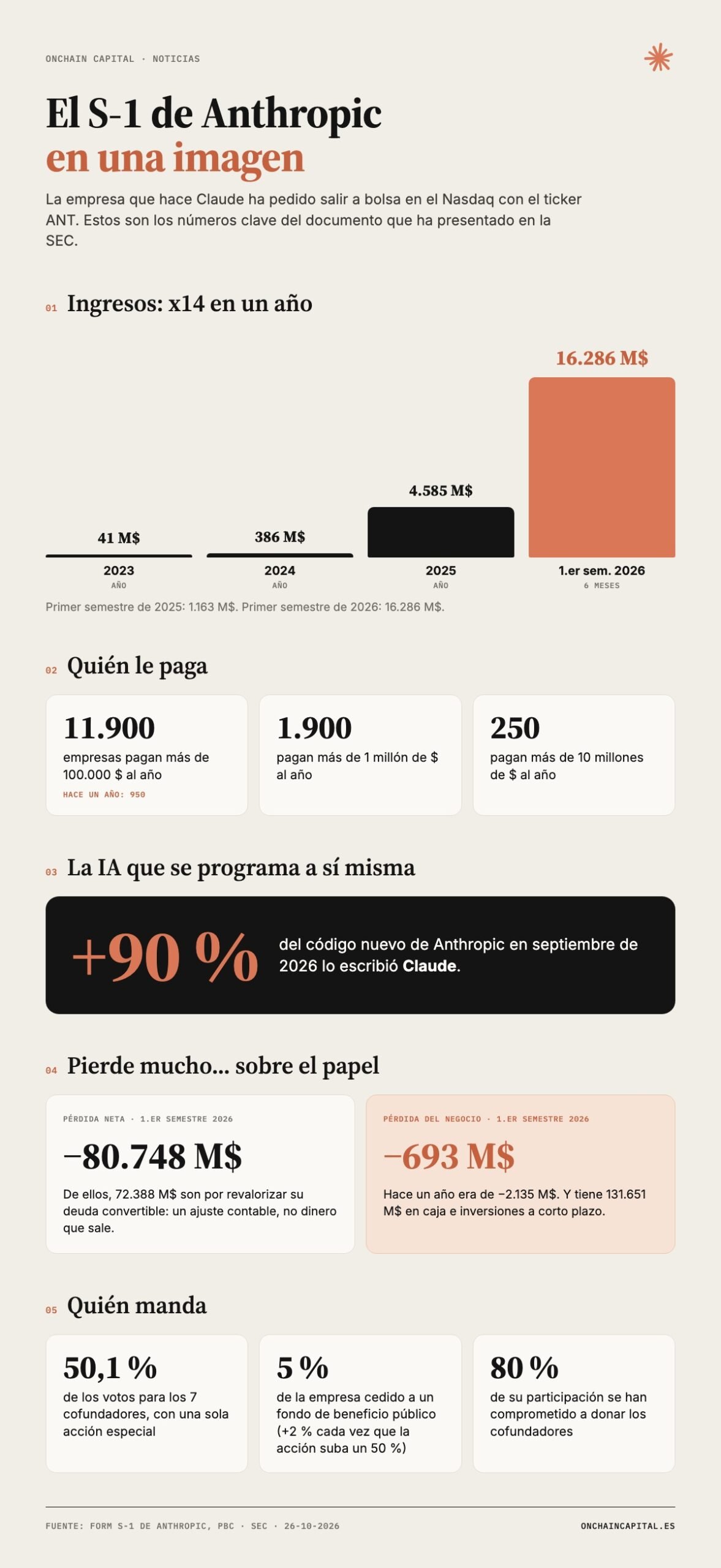 Infografía del S-1 de Anthropic: ingresos de 41 millones en 2023 a 16.286 millones en el primer semestre de 2026, 11.900 clientes que pagan más de 100.000 dólares, más del 90 % del código escrito por Claude, pérdida neta de 80.748 millones frente a una pérdida operativa de 693 millones y 50,1 % de los votos para los cofundadores