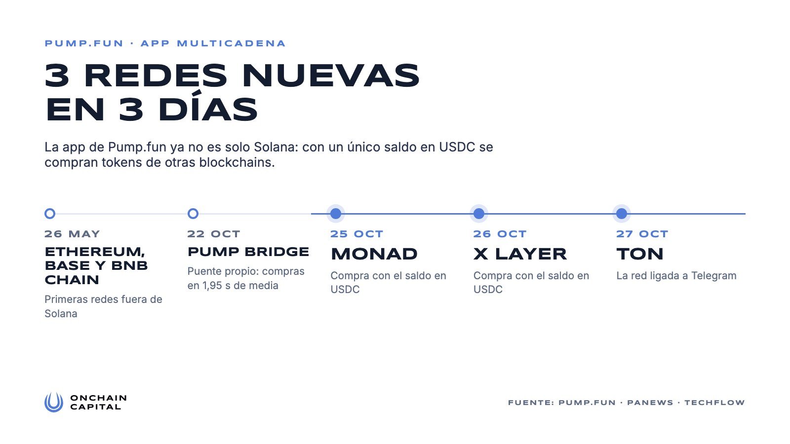 Cronología de la expansión multicadena de Pump.fun: Ethereum, Base y BNB Chain en mayo, Pump Bridge el 22 de octubre, Monad el 25, X Layer el 26 y TON el 27