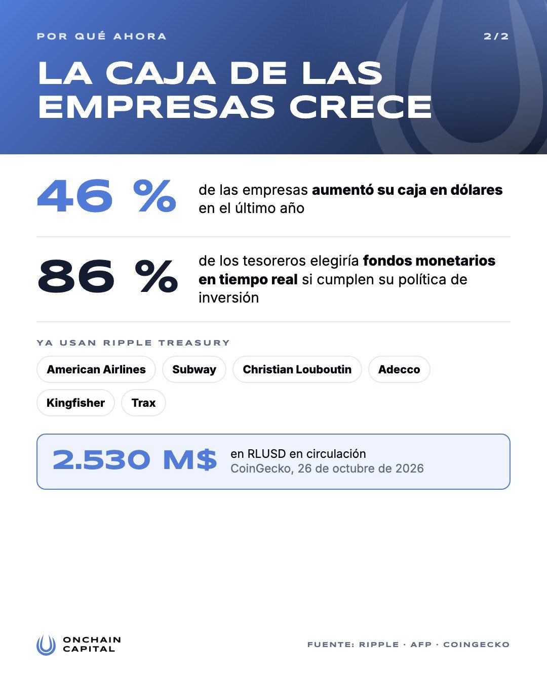 46 % de las empresas aumentó su caja en dólares y 86 % de los tesoreros elegiría fondos monetarios en tiempo real, según la encuesta AFP 2026